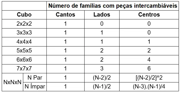 Tabela de famílias para qualquer cubo