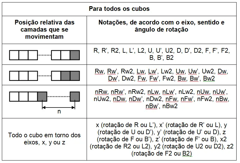 Tabela de notações WCA